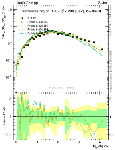 Plot of nch in 13000 GeV pp collisions