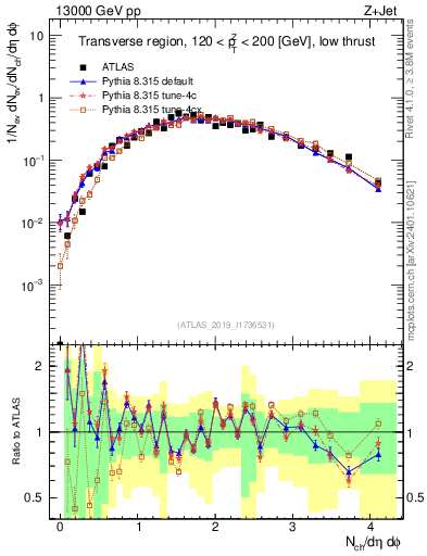 Plot of nch in 13000 GeV pp collisions