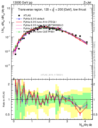 Plot of nch in 13000 GeV pp collisions