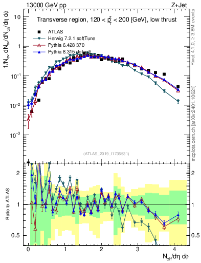 Plot of nch in 13000 GeV pp collisions