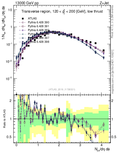 Plot of nch in 13000 GeV pp collisions