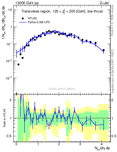 Plot of nch in 13000 GeV pp collisions