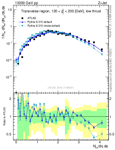 Plot of nch in 13000 GeV pp collisions