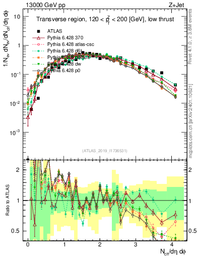 Plot of nch in 13000 GeV pp collisions
