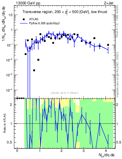 Plot of nch in 13000 GeV pp collisions