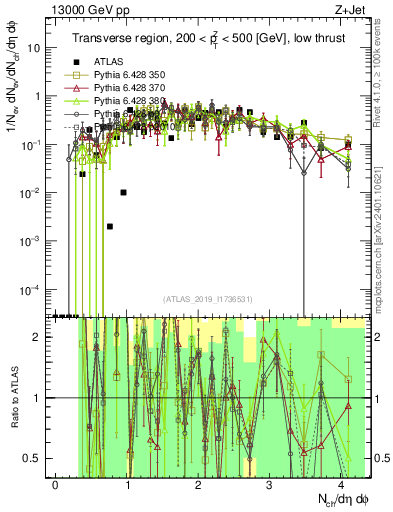 Plot of nch in 13000 GeV pp collisions