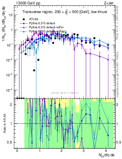Plot of nch in 13000 GeV pp collisions