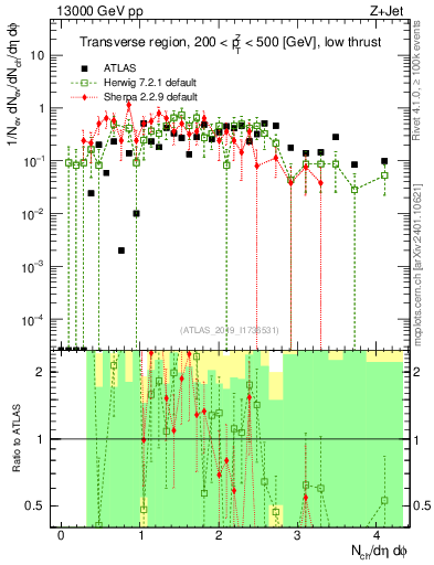 Plot of nch in 13000 GeV pp collisions