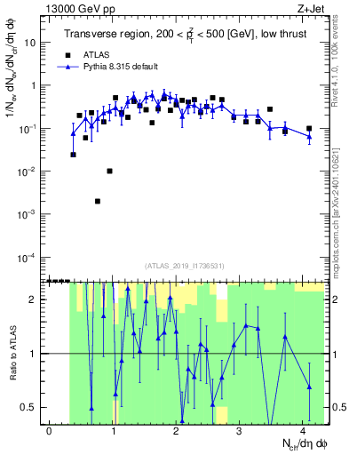 Plot of nch in 13000 GeV pp collisions