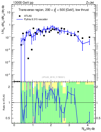 Plot of nch in 13000 GeV pp collisions