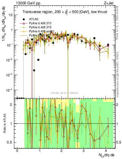 Plot of nch in 13000 GeV pp collisions