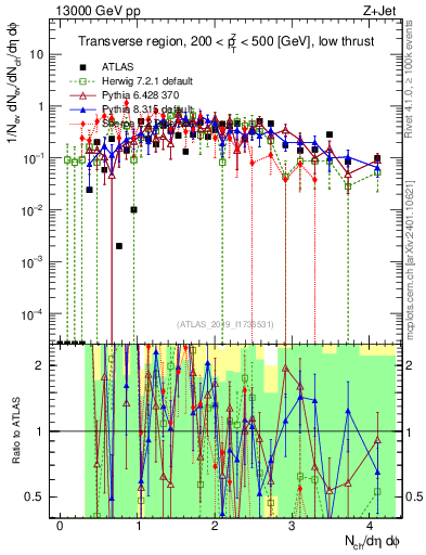 Plot of nch in 13000 GeV pp collisions