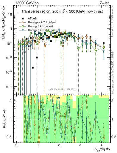 Plot of nch in 13000 GeV pp collisions