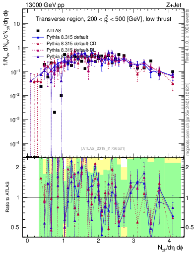 Plot of nch in 13000 GeV pp collisions