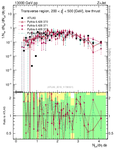 Plot of nch in 13000 GeV pp collisions