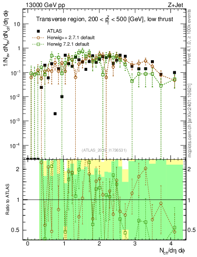 Plot of nch in 13000 GeV pp collisions