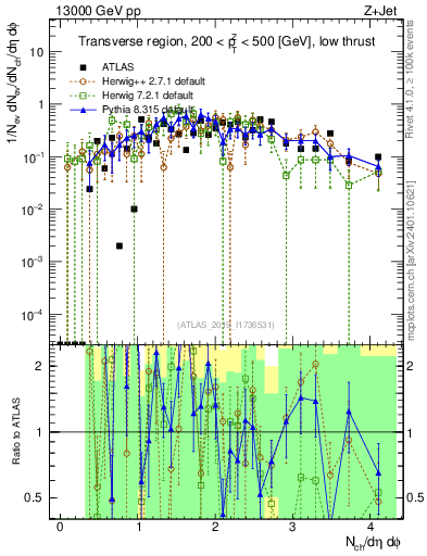 Plot of nch in 13000 GeV pp collisions