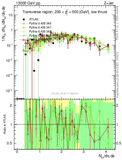 Plot of nch in 13000 GeV pp collisions