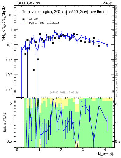 Plot of nch in 13000 GeV pp collisions
