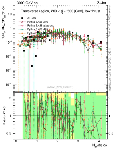 Plot of nch in 13000 GeV pp collisions