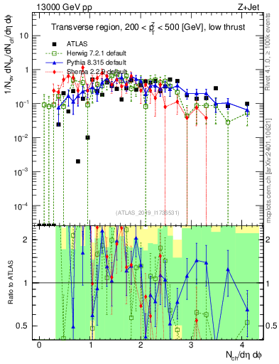 Plot of nch in 13000 GeV pp collisions