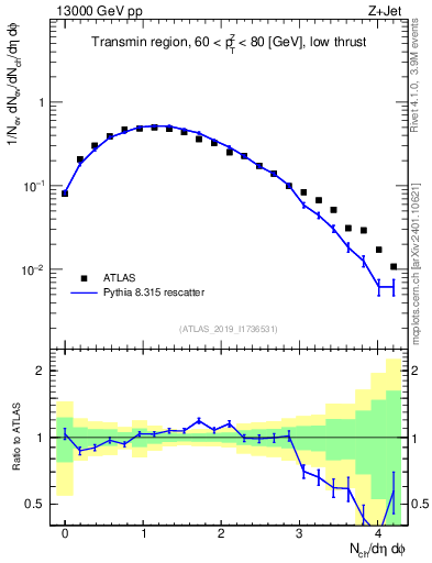 Plot of nch in 13000 GeV pp collisions