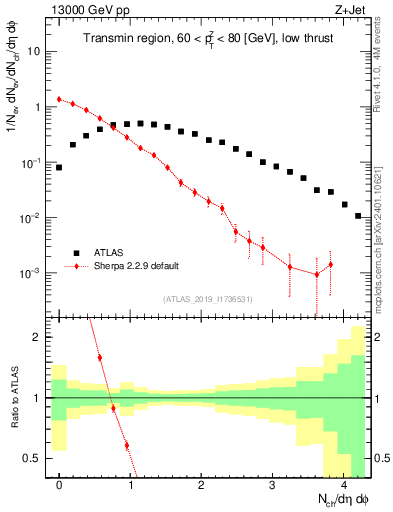 Plot of nch in 13000 GeV pp collisions