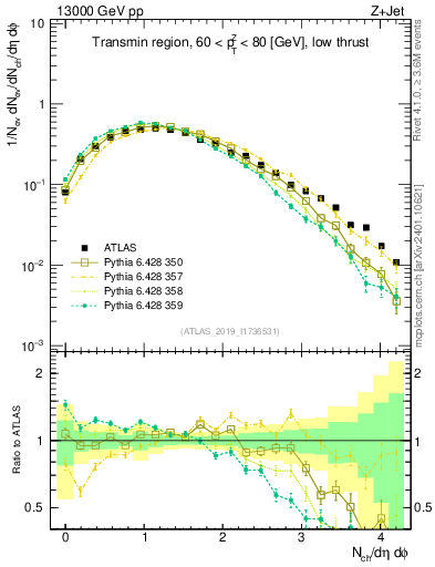 Plot of nch in 13000 GeV pp collisions