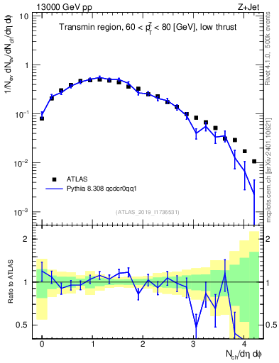 Plot of nch in 13000 GeV pp collisions