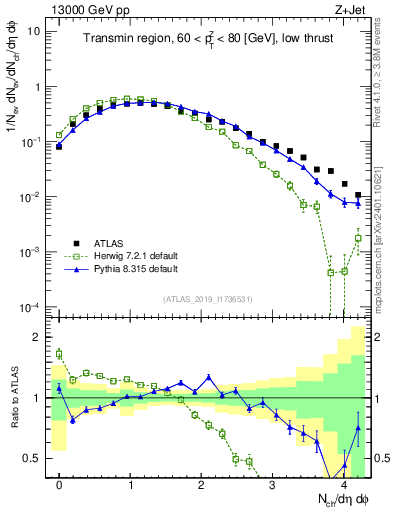 Plot of nch in 13000 GeV pp collisions