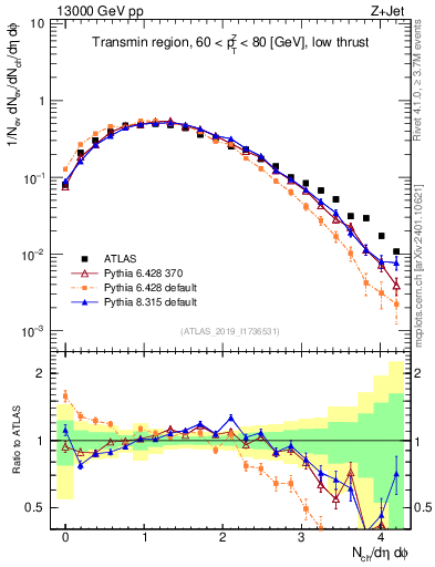 Plot of nch in 13000 GeV pp collisions