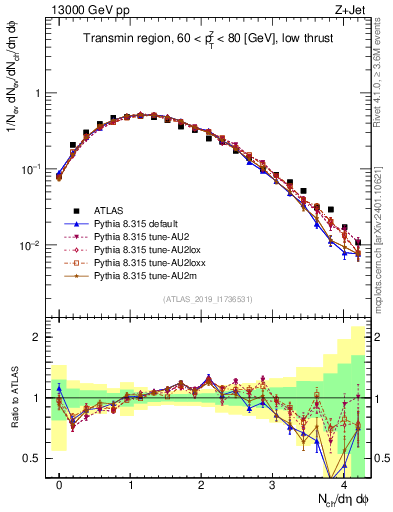 Plot of nch in 13000 GeV pp collisions