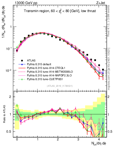 Plot of nch in 13000 GeV pp collisions