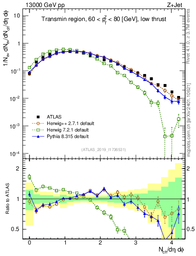Plot of nch in 13000 GeV pp collisions
