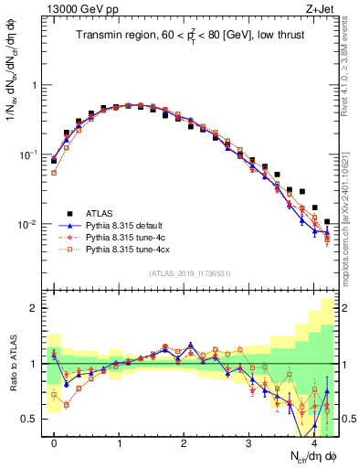 Plot of nch in 13000 GeV pp collisions