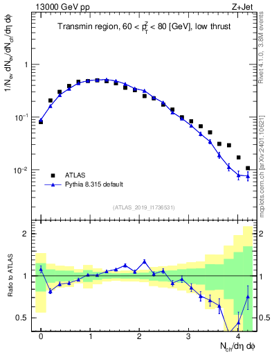 Plot of nch in 13000 GeV pp collisions