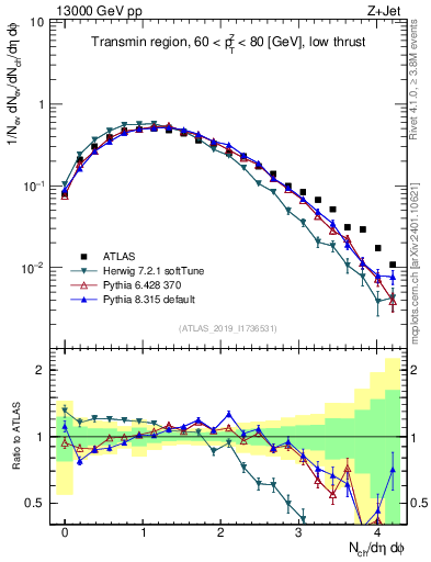 Plot of nch in 13000 GeV pp collisions