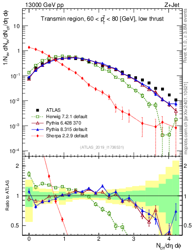 Plot of nch in 13000 GeV pp collisions