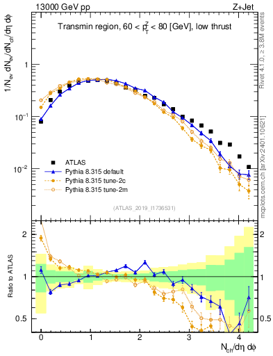 Plot of nch in 13000 GeV pp collisions