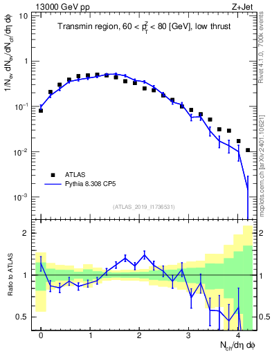 Plot of nch in 13000 GeV pp collisions