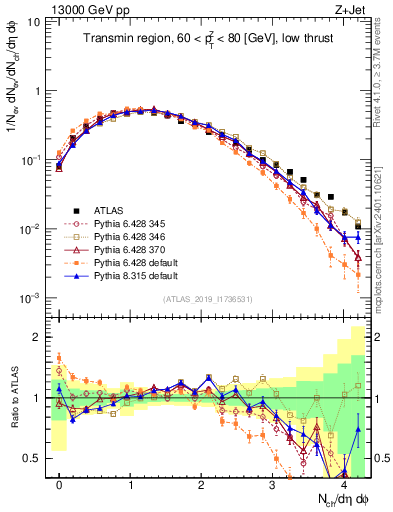 Plot of nch in 13000 GeV pp collisions