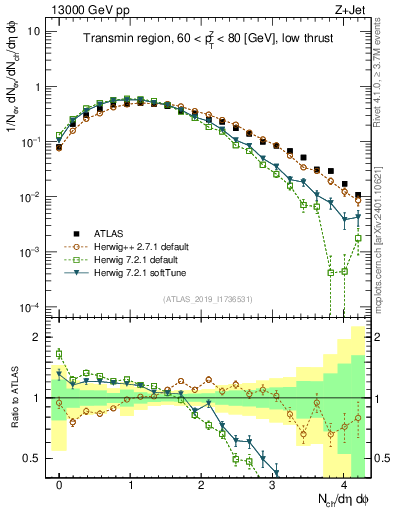 Plot of nch in 13000 GeV pp collisions