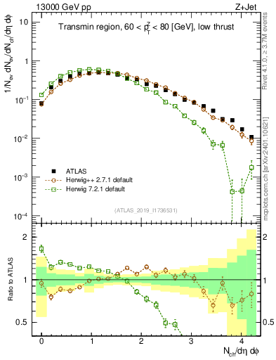 Plot of nch in 13000 GeV pp collisions