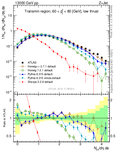 Plot of nch in 13000 GeV pp collisions