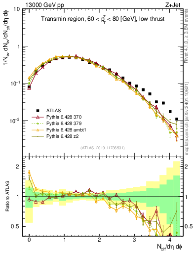 Plot of nch in 13000 GeV pp collisions