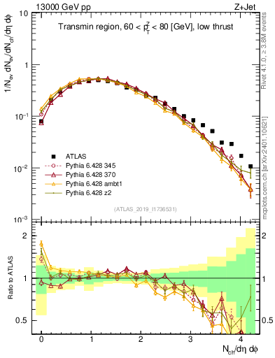 Plot of nch in 13000 GeV pp collisions