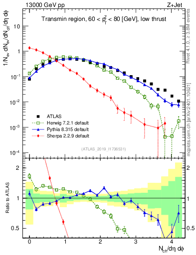 Plot of nch in 13000 GeV pp collisions