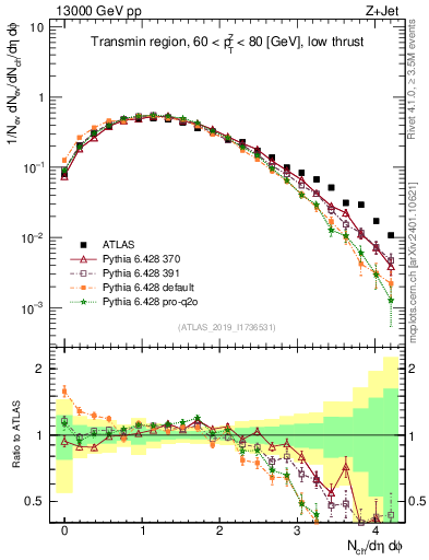 Plot of nch in 13000 GeV pp collisions