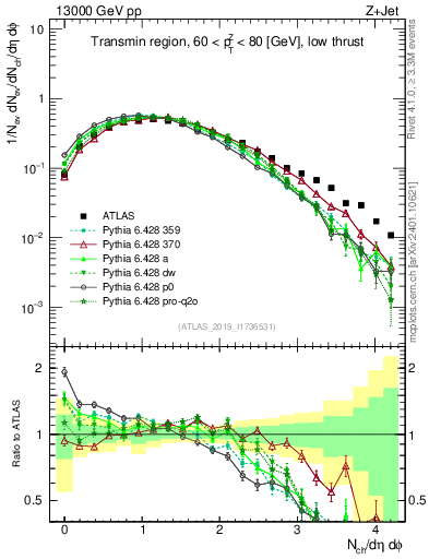 Plot of nch in 13000 GeV pp collisions