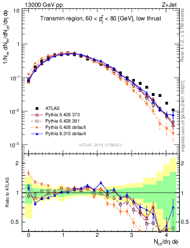 Plot of nch in 13000 GeV pp collisions